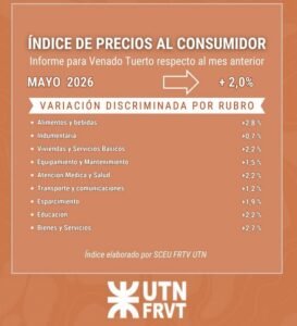 La inflación de mayo marcó 2,0% para Venado Tuerto