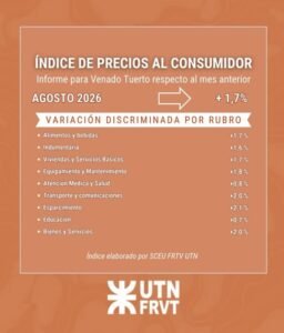 La inflación de agosto marcó 1,7% para Venado Tuerto